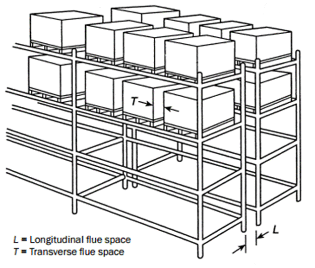 A diagram of pallet racking depicting flue space.